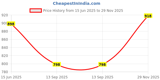 amazon.in marc loire Pointed Toe Block Heel Fashion Sandal for Women marc loire Price History Graph from 15 Jun 2025 to 29 Nov 2025