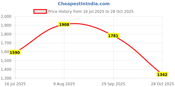 amazon.in marc loire Women Comfortable Embellished Loafer Shoes for Casual Wear marc loire Price History Graph from 16 Jul 2025 to 28 Oct 2025