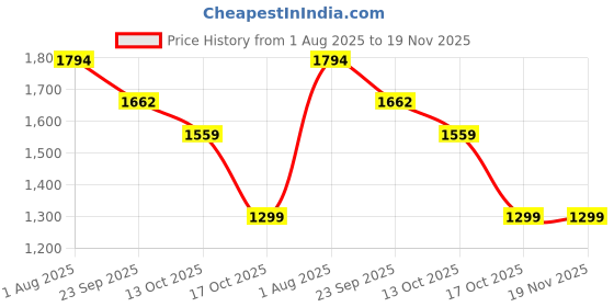 amazon.in marc loire Women Comfortable Heeled and Textured Loafer Shoes Casual & Formal Footwear marc loire Price History Graph from 1 Aug 2025 to 18 Nov 2025
