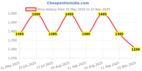 amazon.in marc loire Women Comfortable Heeles Textured Loafer Shoes Casual & Formal Footwear marc loire Price History Graph from 31 May 2025 to 15 Nov 2025