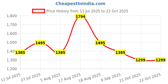 amazon.in marc loire Women Comfortable Heeles Textured Loafer Shoes Casual & Formal Footwear marc loire Price History Graph from 11 Jul 2025 to 22 Oct 2025