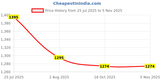 amazon.in marc loire Women Comfortable Loafer Mules Ballet Wedge Heels Footwear marc loire Price History Graph from 25 Jul 2025 to 3 Nov 2025