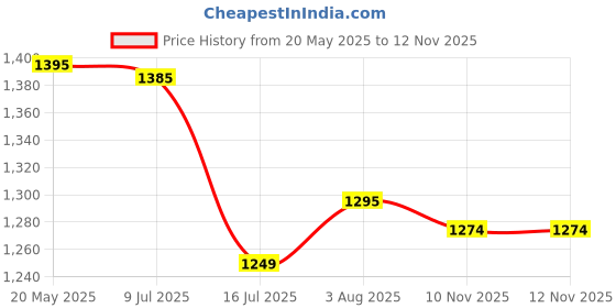 amazon.in marc loire Women Comfortable Loafer Mules Wedges Shoes Footwear marc loire Price History Graph from 20 May 2025 to 12 Nov 2025