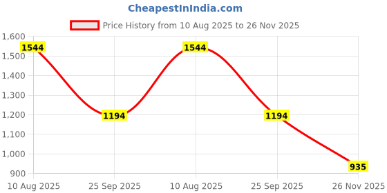 amazon.in marc loire Women Lace Up Casual Sneaker Shoes; for Walking & Daily Use marc loire Price History Graph from 10 Aug 2025 to 26 Nov 2025