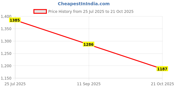 amazon.in marc loire Women Lace Up Smart Casual Sneaker Shoes for Walking & Daily Use marc loire Price History Graph from 25 Jul 2025 to 21 Oct 2025