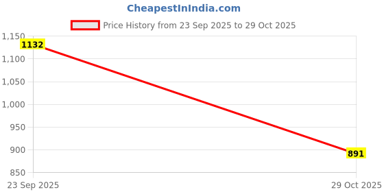 amazon.in marc loire Women Lightweight Smart Casual Active Wear Slip-On Sneakers Athleisure Shoes marc loire Price History Graph from 23 Sep 2025 to 29 Oct 2025