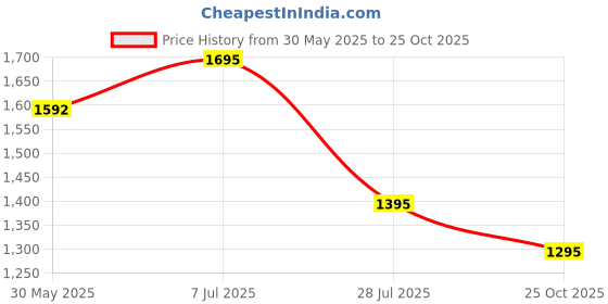 amazon.in marc loire Women Loafers for Casual Wear marc loire Price History Graph from 30 May 2025 to 25 Oct 2025