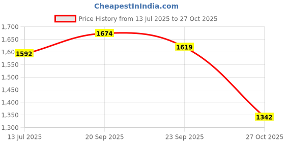 amazon.in marc loire Women Loafers for Casual Wear marc loire Price History Graph from 13 Jul 2025 to 27 Oct 2025