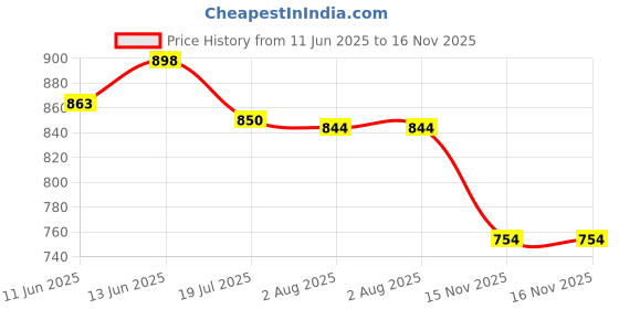 amazon.in marc loire Women Round Toe Wedge Heel Sandal for Casual Wear marc loire Price History Graph from 11 Jun 2025 to 16 Nov 2025