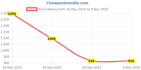 amazon.in marc loire Women Slip on Embellished Kitten Heel Pumps marc loire Price History Graph from 16 May 2025 to 8 Nov 2025