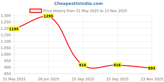 amazon.in marc loire Women Slip on Embellished Kitten Heel Pumps marc loire Price History Graph from 31 May 2025 to 23 Nov 2025