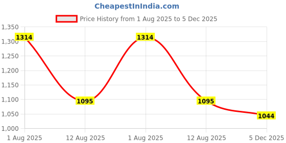 amazon.in marc loire Women Slip on Embellished Kitten Heel Pumps marc loire Price History Graph from 1 Aug 2025 to 5 Dec 2025