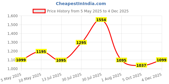 amazon.in marc loire Women Slip on Embellished Pointed Toe Kitten Heel Pumps for Party & Formal Wear marc loire Price History Graph from 5 May 2025 to 4 Dec 2025