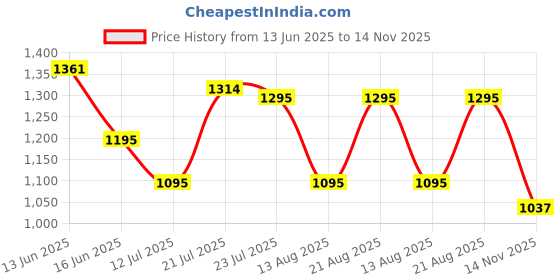 amazon.in marc loire Women Slip on Embellished Pointed Toe Kitten Heel Pumps for Party & Formal Wear marc loire Price History Graph from 13 Jun 2025 to 14 Nov 2025