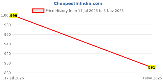 amazon.in marc loire Women Smart Casual Lightweight Slip-On Sneakers Shoes marc loire Price History Graph from 17 Jul 2025 to 3 Nov 2025