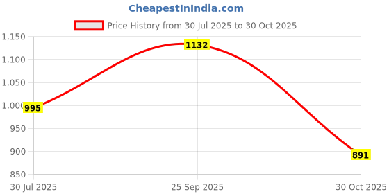 amazon.in marc loire Women Smart Casual Lightweight Slip-On Sneakers Shoes marc loire Price History Graph from 30 Jul 2025 to 30 Oct 2025
