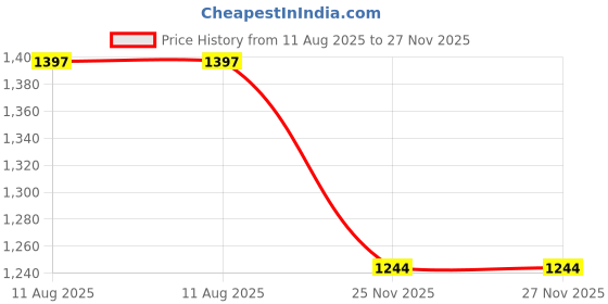 amazon.in marc loire Women Smart Casual Platform Heel Fashion Sandal With Adjustable Strap marc loire Price History Graph from 11 Aug 2025 to 27 Nov 2025