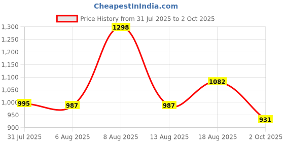 amazon.in marc loire Women Smart Casual Platform Heel Fashion Sandal With Slingback Strap marc loire Price History Graph from 31 Jul 2025 to 2 Oct 2025