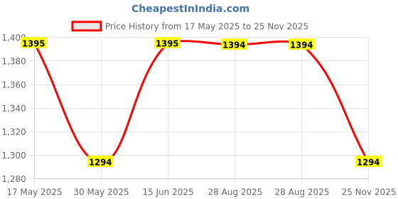 amazon.in marc loire Women Soft Comfortable Anti Slip Flat Loafers for Casual & Office Wear marc loire Price History Graph from 17 May 2025 to 25 Nov 2025