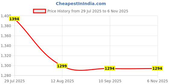 amazon.in marc loire Women Soft Comfortable Anti Slip Flats Loafers for Casual & Office Wear marc loire Price History Graph from 29 Jul 2025 to 6 Nov 2025