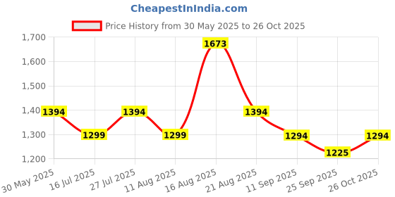 amazon.in marc loire Women Soft Comfortable Anti Slip Flats Loafers for Casual & Office Wear marc loire Price History Graph from 30 May 2025 to 26 Oct 2025