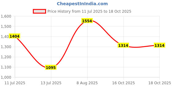 amazon.in marc loire Women Soft Comfortable Flat Loafers for Casual & Office Wear marc loire Price History Graph from 11 Jul 2025 to 18 Oct 2025