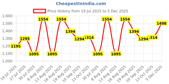 amazon.in marc loire Women Soft Comfortable Flat Loafers for Casual & Office Wear marc loire Price History Graph from 19 Jul 2025 to 5 Dec 2025