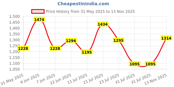 amazon.in marc loire Women Soft Comfortable Flat Loafers for Casual & Office Wear marc loire Price History Graph from 31 May 2025 to 13 Nov 2025