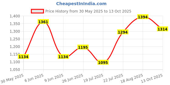 amazon.in marc loire Women Soft Comfortable Flat Loafers for Casual & Office Wear marc loire Price History Graph from 30 May 2025 to 13 Oct 2025