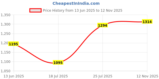 amazon.in marc loire Women Soft Comfortable Flat Loafers for Casual & Office Wear marc loire Price History Graph from 13 Jun 2025 to 12 Nov 2025