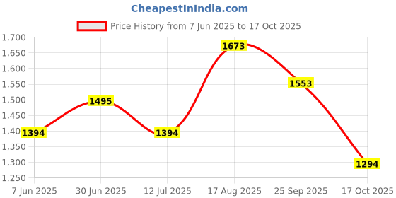 amazon.in marc loire Women Soft Comfortable Flat Loafers for Casual & Office Wear marc loire Price History Graph from 7 Jun 2025 to 17 Oct 2025