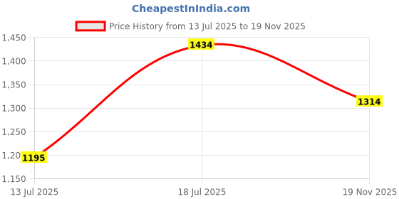 amazon.in marc loire Women Soft Comfortable Flat Loafers for Casual & Office Wear marc loire Price History Graph from 13 Jul 2025 to 19 Nov 2025