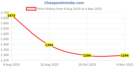 amazon.in marc loire Women Soft Comfortable Flat Loafers for Casual & Office Wear marc loire Price History Graph from 8 Aug 2025 to 2 Nov 2025