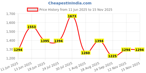amazon.in marc loire Women Soft Comfortable Flats Loafers for Casual & Office Wear marc loire Price History Graph from 11 Jun 2025 to 12 Nov 2025