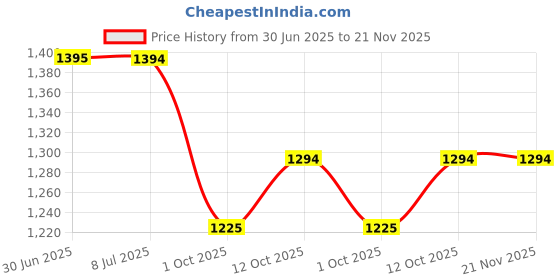 amazon.in marc loire Women Soft Comfortable Flats Loafers for Casual & Office Wear marc loire Price History Graph from 30 Jun 2025 to 21 Nov 2025