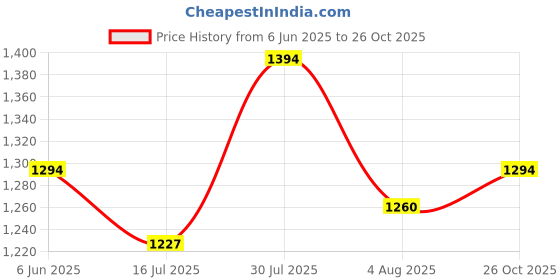 amazon.in marc loire Women Soft Comfortable Flats Loafers for Casual & Office Wear marc loire Price History Graph from 6 Jun 2025 to 26 Oct 2025