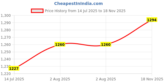 amazon.in marc loire Women Soft Comfortable Flats Loafers for Casual & Office Wear marc loire Price History Graph from 14 Jul 2025 to 18 Nov 2025