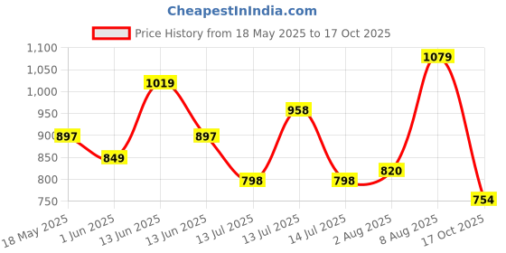amazon.in marc loire Women Soft Comfortable metal Solid Wedge Heels marc loire Price History Graph from 18 May 2025 to 17 Oct 2025