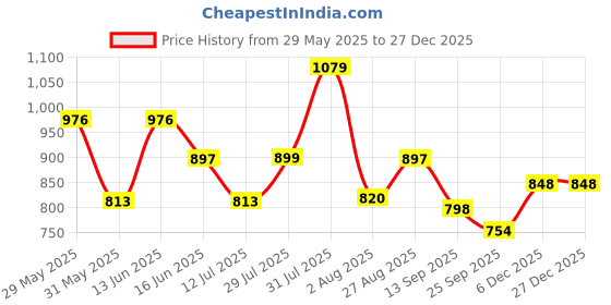 amazon.in marc loire Women Soft Comfortable metal Solid Wedge Heels marc loire Price History Graph from 29 May 2025 to 27 Dec 2025