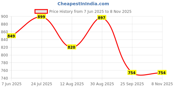 amazon.in marc loire Women Soft Comfortable metal Solid Wedge Heels marc loire Price History Graph from 7 Jun 2025 to 8 Nov 2025