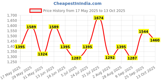 amazon.in marc loire Women Soft Comfortable Solid Platform Heels marc loire Price History Graph from 17 May 2025 to 13 Oct 2025