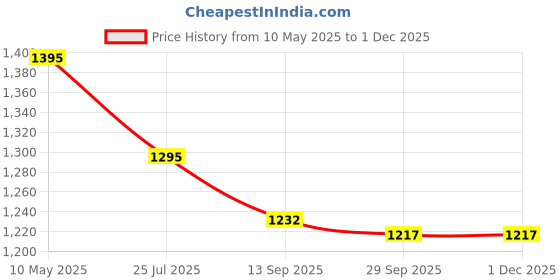 amazon.in marc loire Women Soft Comfortable Solid Platform Heels marc loire Price History Graph from 10 May 2025 to 30 Nov 2025