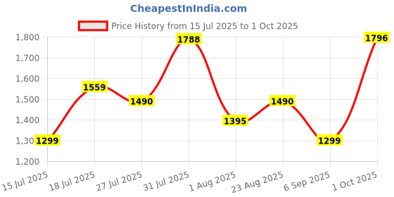 amazon.in marc loire Women Soft Comfortable Solid Platform Heels marc loire Price History Graph from 15 Jul 2025 to 1 Oct 2025