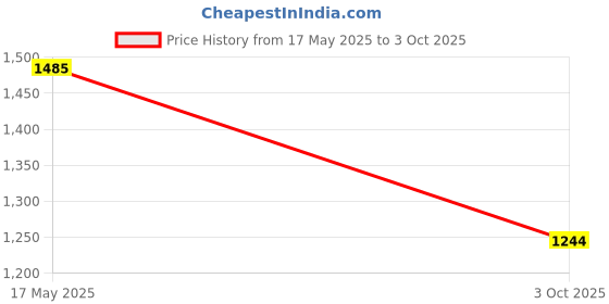amazon.in marc loire Women Soft Comfortable Solid Platform Heels marc loire Price History Graph from 17 May 2025 to 3 Oct 2025