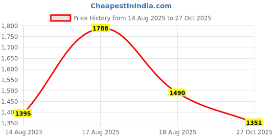 amazon.in marc loire Women Soft Comfortable Solid Platform Heels marc loire Price History Graph from 14 Aug 2025 to 27 Oct 2025