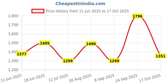 amazon.in marc loire Women Soft Comfortable Solid Platform Heels marc loire Price History Graph from 11 Jun 2025 to 17 Oct 2025