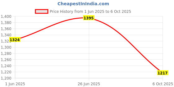 amazon.in marc loire Women Soft Comfortable Solid Platform Heels marc loire Price History Graph from 1 Jun 2025 to 6 Oct 2025