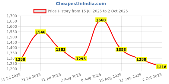 amazon.in marc loire Women Square Toe Solid Block Heel Pumps for Office, Party and Formal Wear marc loire Price History Graph from 15 Jul 2025 to 2 Oct 2025