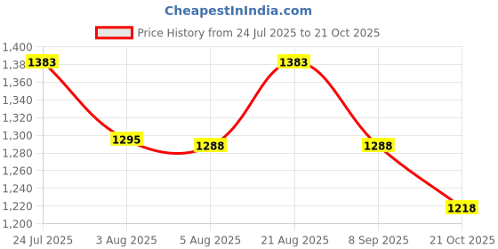 amazon.in marc loire Women Square Toe Solid Block Heel Pumps for Office, Party and Formal Wear marc loire Price History Graph from 24 Jul 2025 to 21 Oct 2025