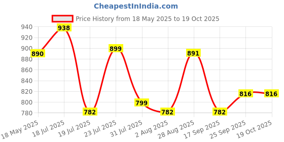 amazon.in marc loire Women's Athleisure Comfortable Knitted Active Wear Slip-On Casual Shoes marc loire Price History Graph from 18 May 2025 to 17 Oct 2025
